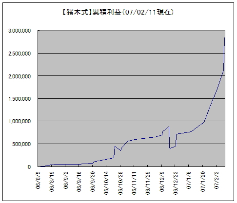 �y���؎��z�ݐϗ��v